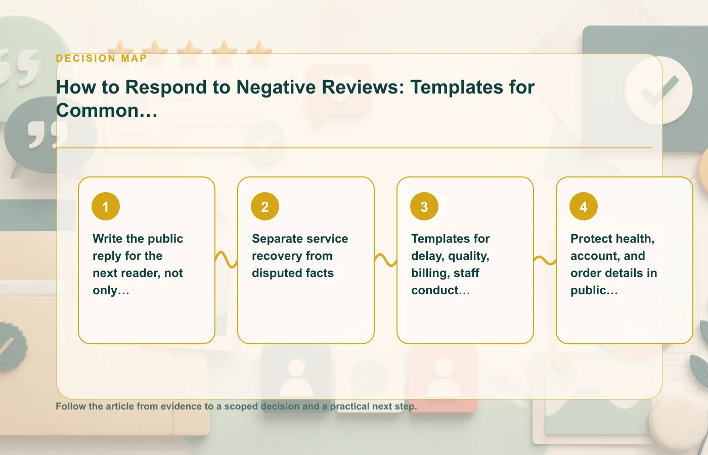 How to Respond to Negative Reviews: Templates for Common Scenarios: decision map for Write the public reply for the next reader, not only the reviewer, Separate service recovery…