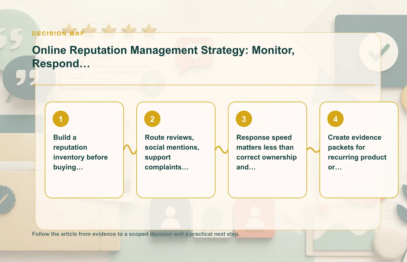 Online Reputation Management Strategy: Monitor, Respond, and Improve: decision map for Build a reputation inventory before buying another monitoring tool, Route reviews, social…