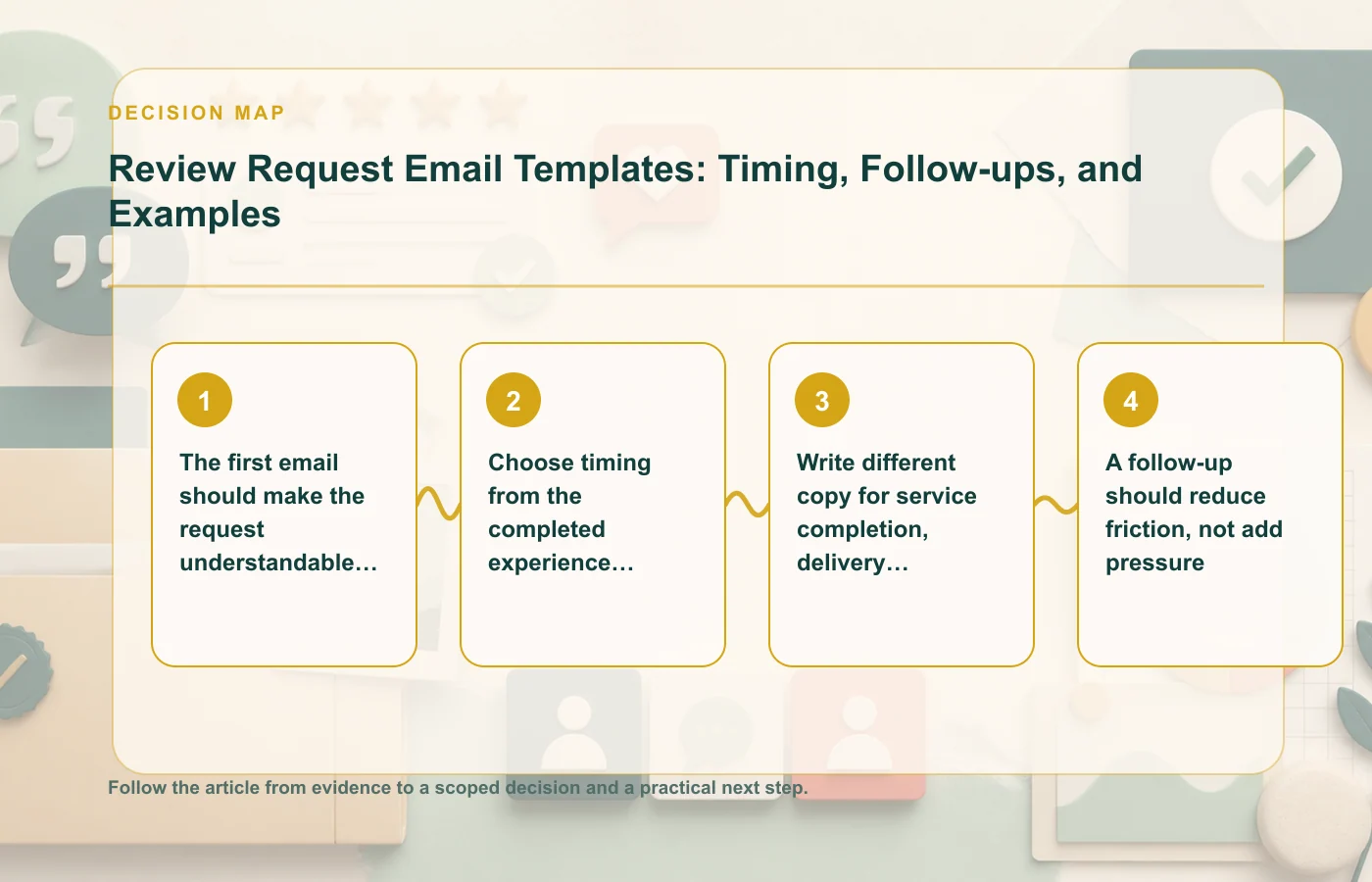 Review Request Email Templates: Timing, Follow-ups, and Examples: decision map for The first email should make the request understandable in one screen, Choose timing from the…