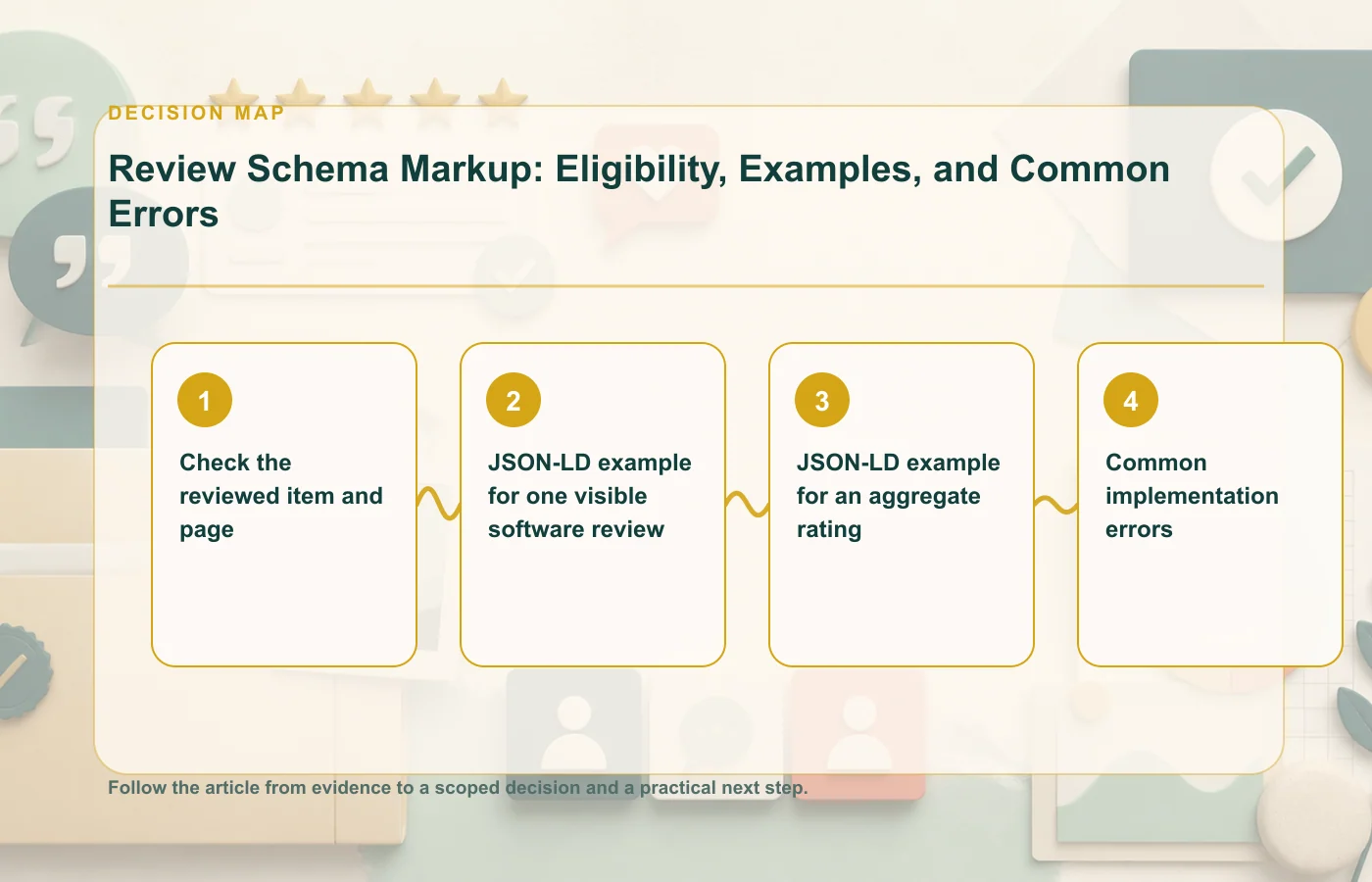 Review Schema Markup: Eligibility, Examples, and Common Errors: decision map for Check the reviewed item and page, JSON-LD example for one visible software review, JSON-LD…